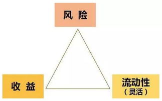 投資的核心在于底層資產的質量